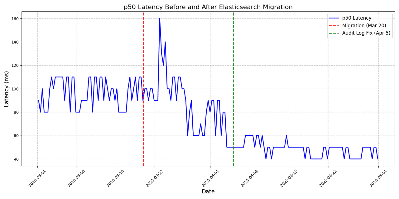 Latency before and after migration